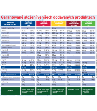Ochranný a iontový nápoj Profi Iont, 20 ks